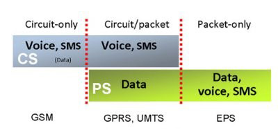 Circut and Packet Domains