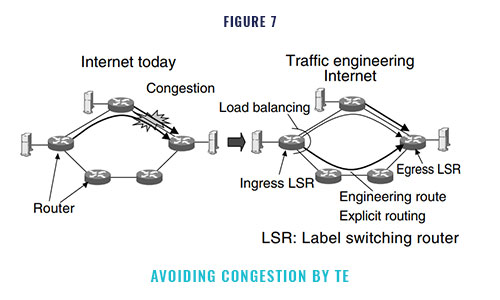 Avoiding congestion by TE