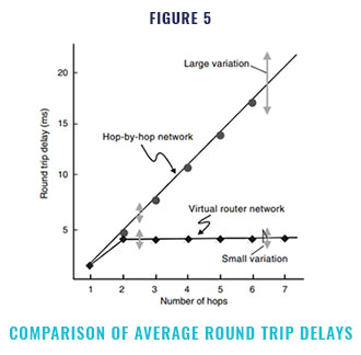 Comparison of average round trip delays