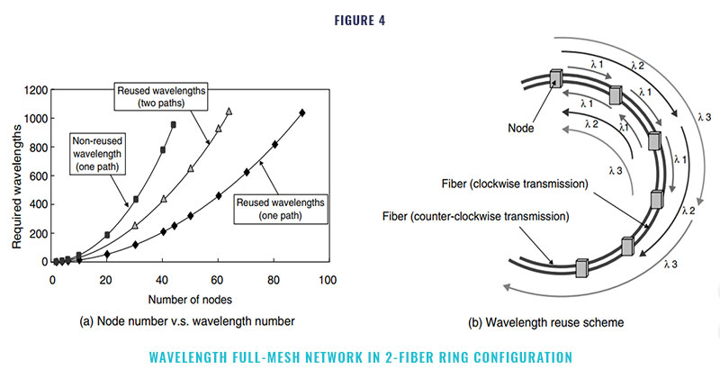 Wavelength full-mesh network 